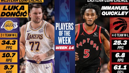 NBA官宣周最佳：东契奇当选奎克利生涯首获殊荣 杜兰特哈登获提名